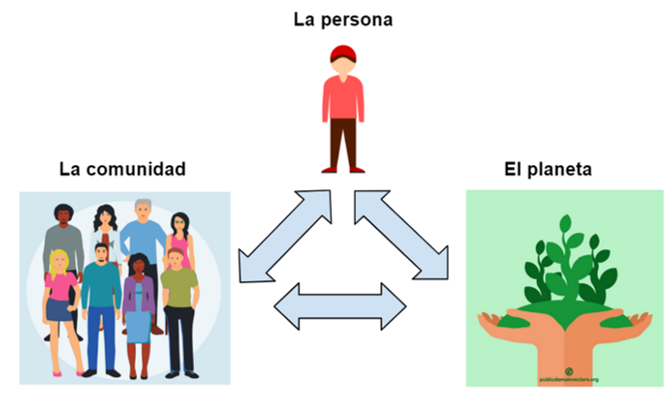 La persona, la comunidad y el planeta, todos interrelacionados.